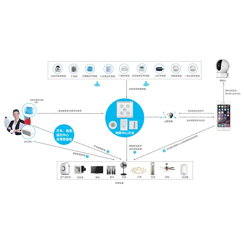智慧养老综合系统工作示意图