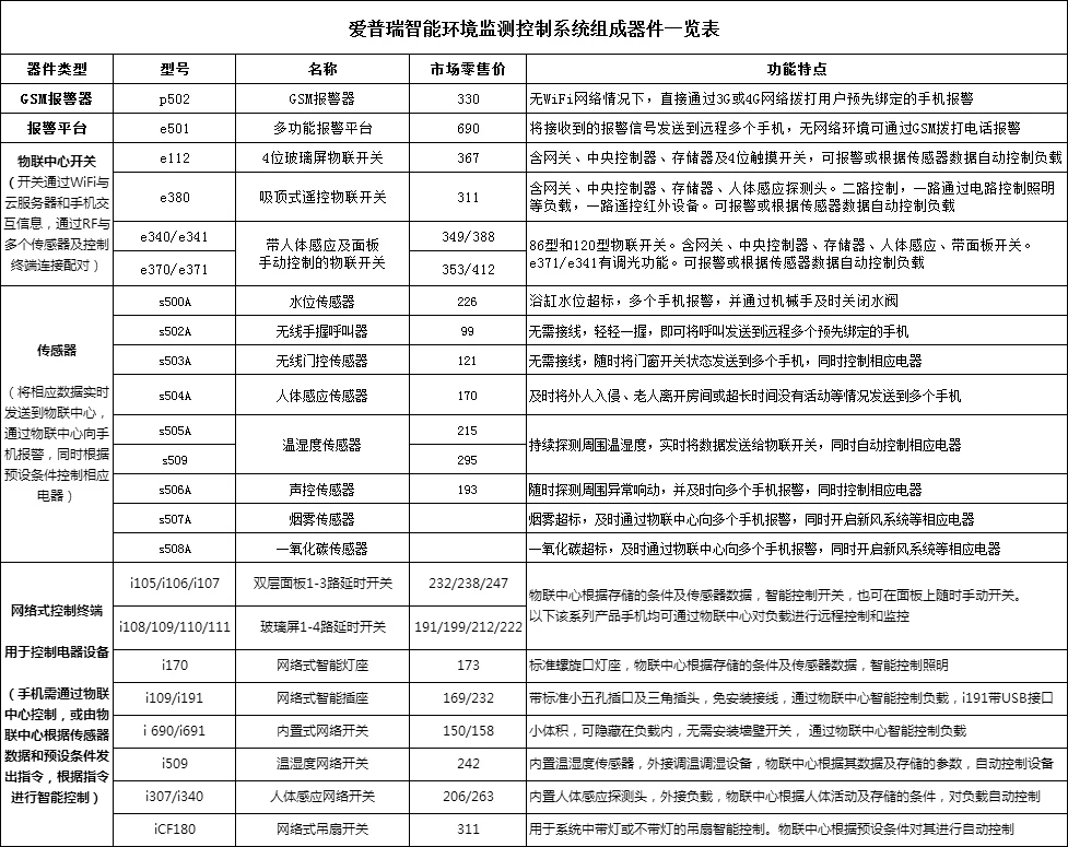 智能环境监测控制系统产品组成一览表-详情正文