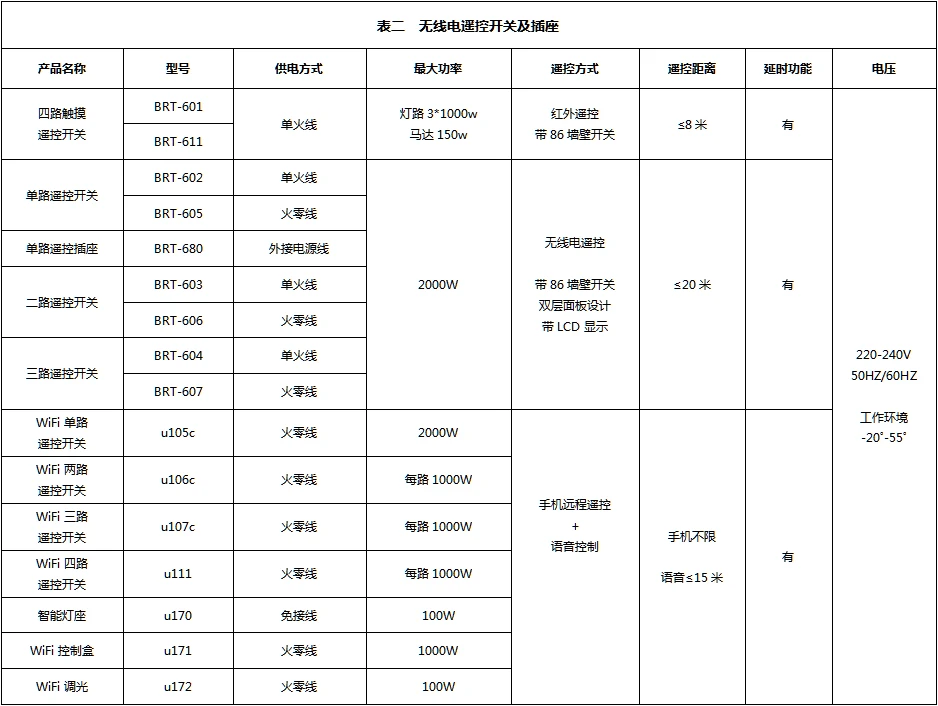 无线遥控类开关综述及产品一览表-详情正文