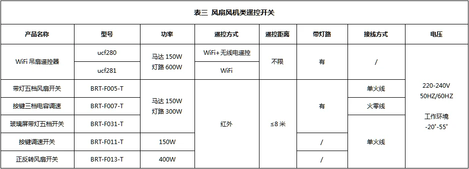 无线遥控类开关综述及产品一览表-详情正文