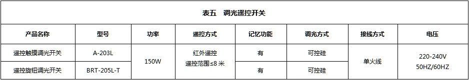 无线遥控类开关综述及产品一览表-详情正文