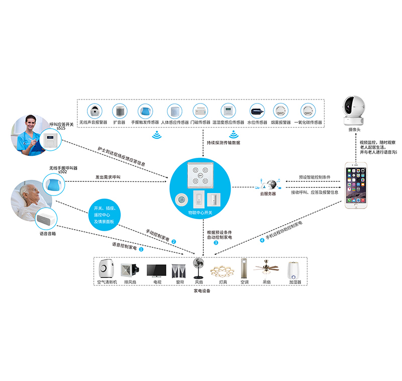 智慧养老综合系统 工作示意图