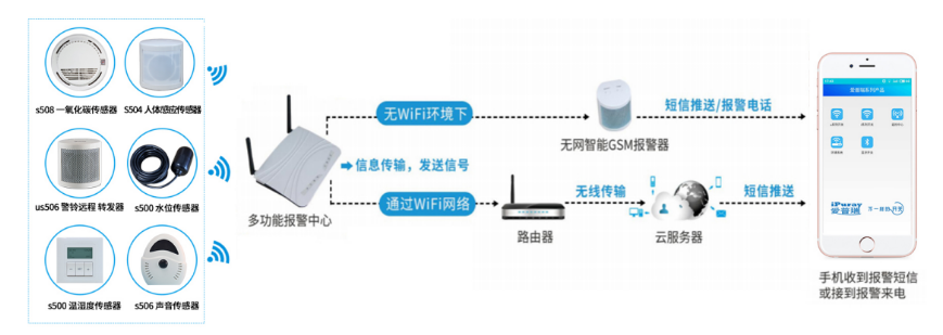 环境监测报警系统 产品详情图