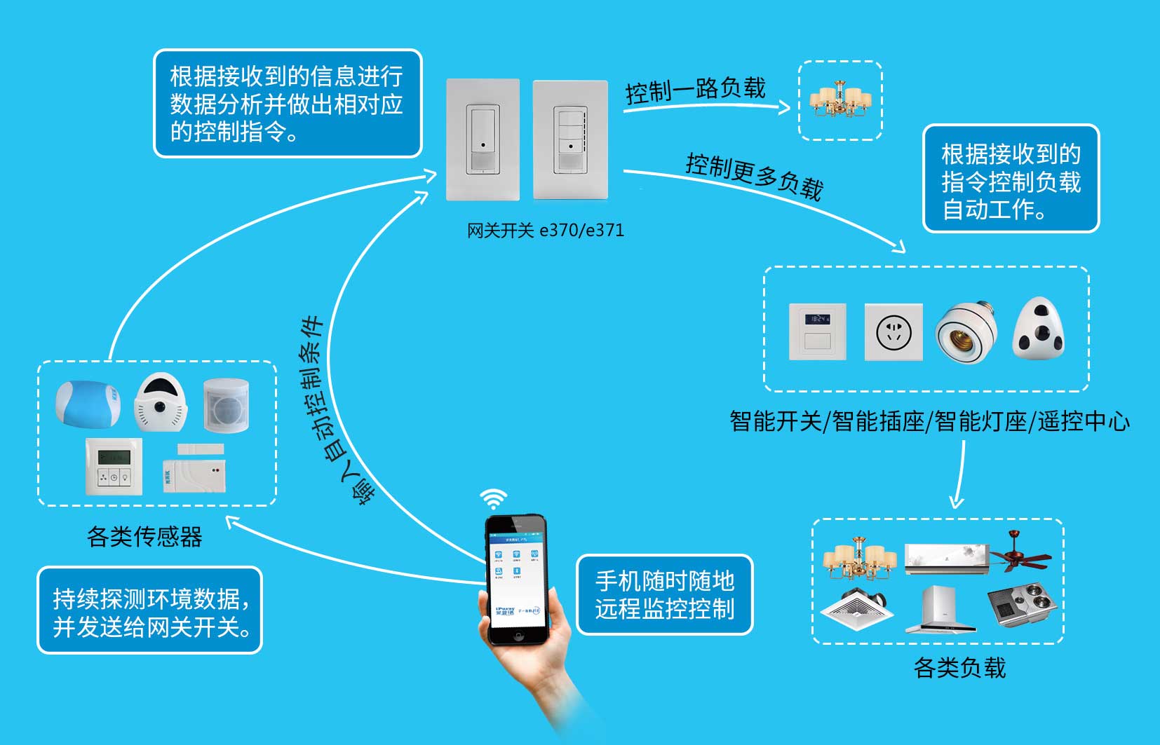 e370/e371 120型智能家居物联开关 产品详情图