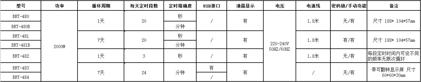 BRT-480/481/482 定时延时插座 产品详情图