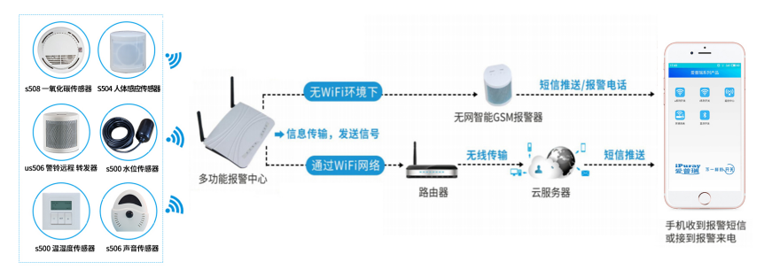 烟雾报警系统 产品详情图