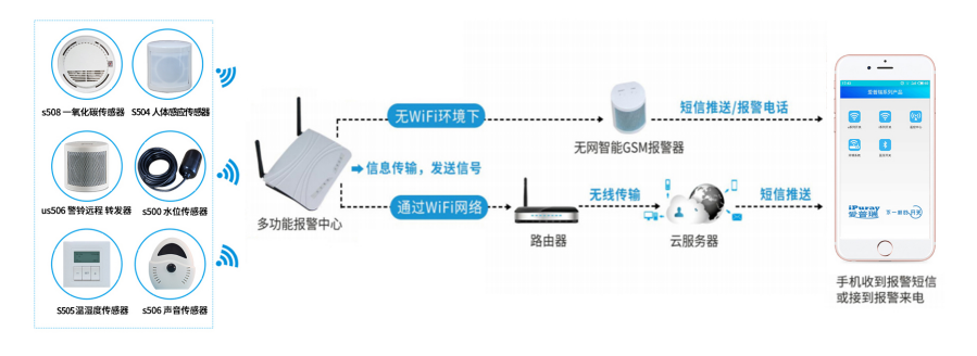 万达广场厨房动火报警系统 产品详情图