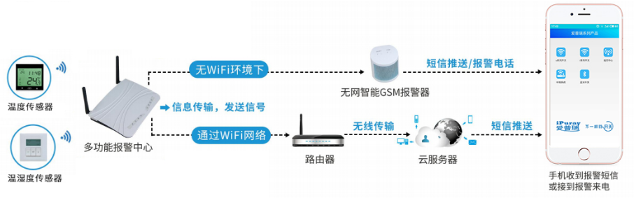 仓储温湿度报警系统 产品详情图