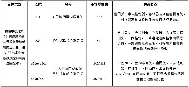e系列物联中心开关 产品详情图
