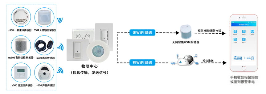 烟雾报警系统 产品详情图